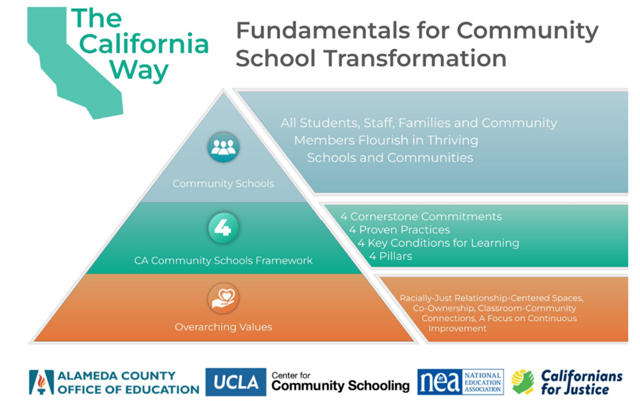 CA Fundamentals